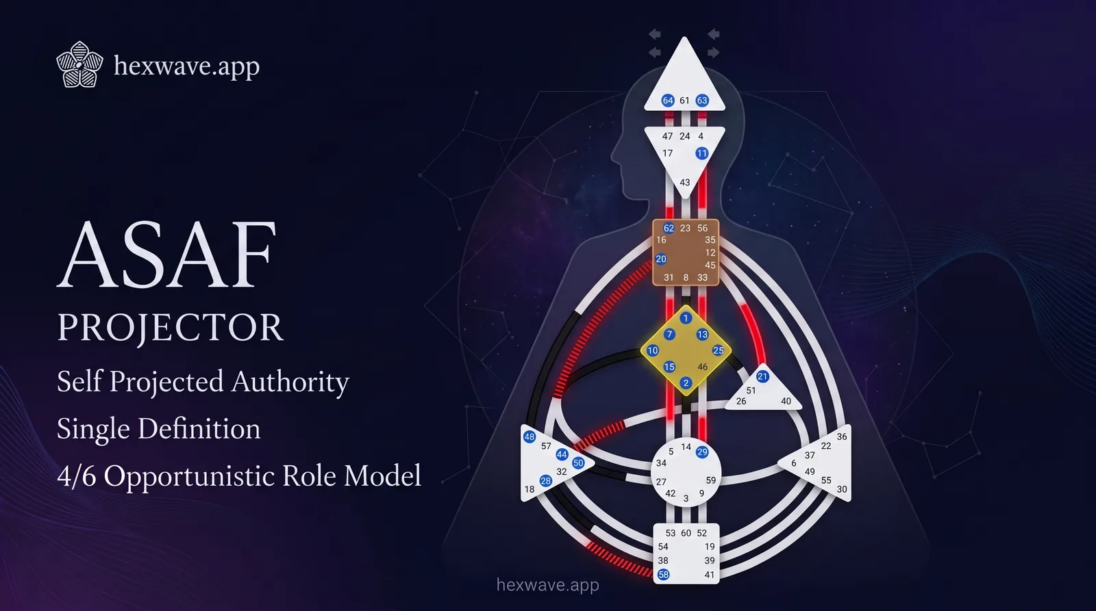 Asaf's Human Design chart: a Projector with Self-Projected Authority, Single Definition, a 4/6 profile and one defined channel, 10-20